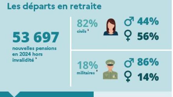 résumé avec quelques chiffres relatifs aux nouvelles pensions de droit direct en 2024