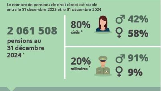 Quelques chiffres relatifs aux pensions de droit direct au 31 décembre 2024